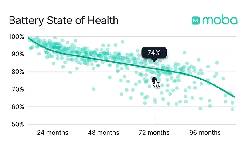 Grafic State of Health (SOH) - degradare baterie EV / PHEV in timp, masurat de MOBA CertifyPro